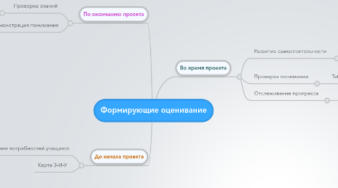 Mind Map: Формирующие оценивание