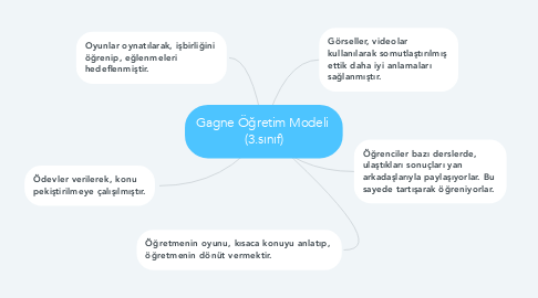 Mind Map: Gagne Öğretim Modeli  (3.sınıf)
