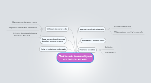 Mind Map: Medidas não farmacológicas em doenças venosas