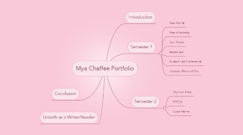 Mind Map: Mya Chaffee Portfolio