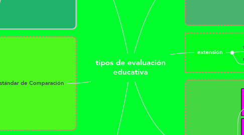Mind Map: tipos de evaluación educativa