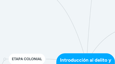 Mind Map: Introducción al delito y Teoría de la Ley Penal