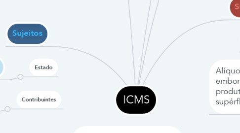 Mind Map: ICMS