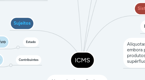 Mind Map: ICMS