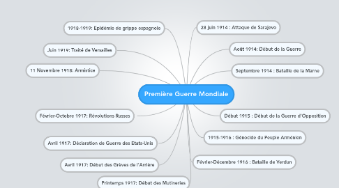 Mind Map: Première Guerre Mondiale