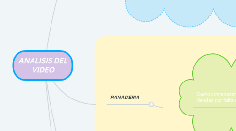 Mind Map: ANALISIS DEL VIDEO