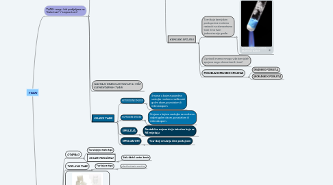 Mind Map: TVARI