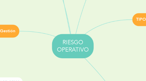 Mind Map: RIESGO OPERATIVO
