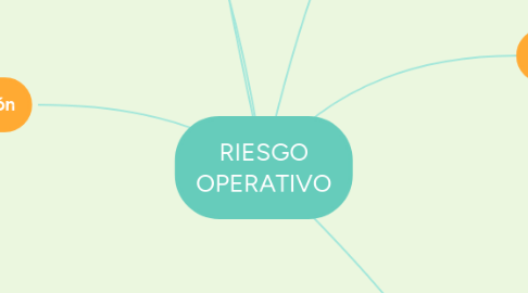 Mind Map: RIESGO OPERATIVO