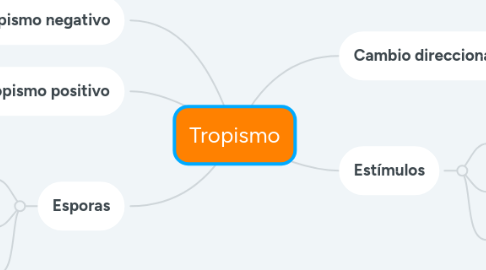 Mind Map: Tropismo