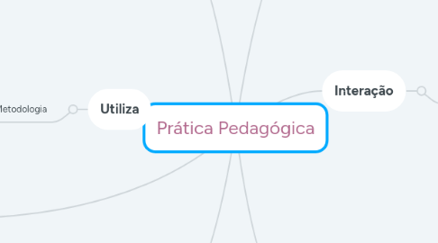 Mind Map: Prática Pedagógica