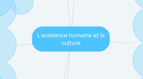 Mind Map: L'existence humaine et la culture