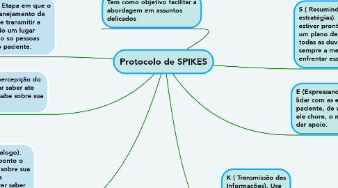 Mind Map: Protocolo de SPIKES