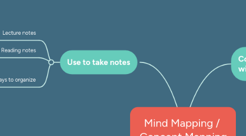 Mind Map: Mind Mapping / Concept Mapping