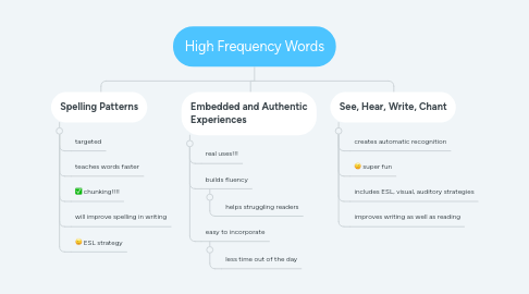 Mind Map: High Frequency Words