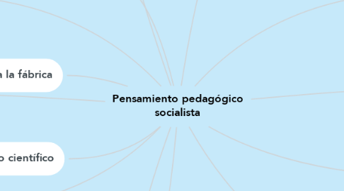 Mind Map: Pensamiento pedagógico socialista