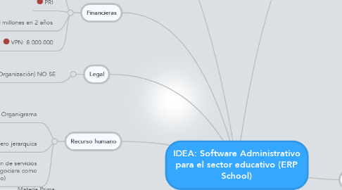 Mind Map: IDEA: Software Administrativo para el sector educativo (ERP School)
