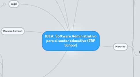 Mind Map: IDEA: Software Administrativo para el sector educativo (ERP School)