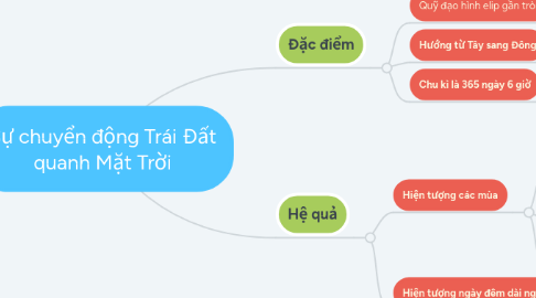 Mind Map: Sự chuyển động Trái Đất quanh Mặt Trời