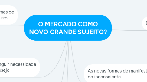 Mind Map: O MERCADO COMO NOVO GRANDE SUJEITO?