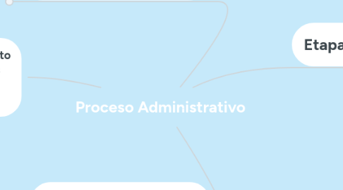 Mind Map: Proceso Administrativo