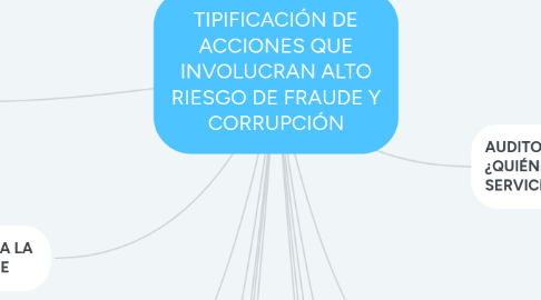 Mind Map: TIPIFICACIÓN DE ACCIONES QUE INVOLUCRAN ALTO RIESGO DE FRAUDE Y CORRUPCIÓN