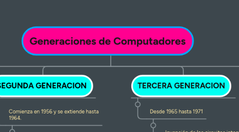 Mind Map: Generaciones de Computadores