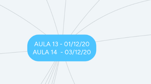 Mind Map: AULA 13 - 01/12/20 AULA 14 - 03/12/20