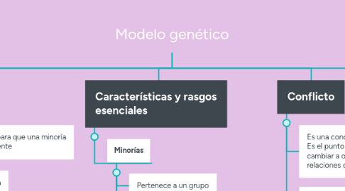 Mind Map: Modelo genético