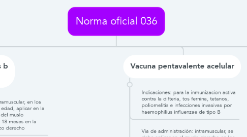 Mind Map: Norma oficial 036