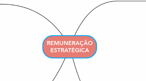Mind Map: REMUNERAÇÃO ESTRATÉGICA