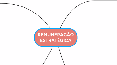 Mind Map: REMUNERAÇÃO ESTRATÉGICA