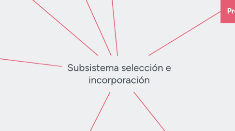 Mind Map: Subsistema selección e incorporación