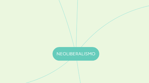 Mind Map: NEOLIBERALISMO