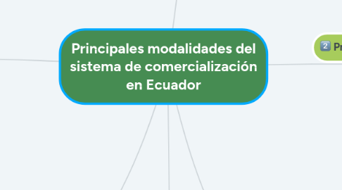 Mind Map: Principales modalidades del sistema de comercialización en Ecuador