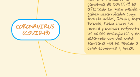 Mind Map: CORONAVIRUS  (COVID-19)