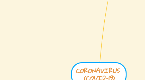 Mind Map: CORONAVIRUS (COVID-19)