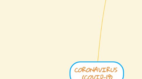 Mind Map: CORONAVIRUS  (COVID-19)