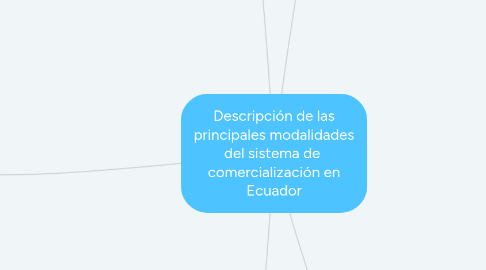 Mind Map: Descripción de las principales modalidades del sistema de comercialización en Ecuador