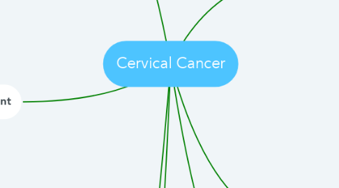 Mind Map: Cervical Cancer