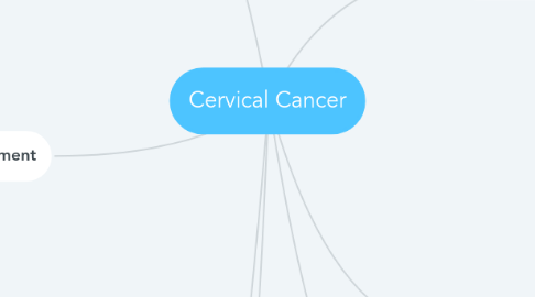 Mind Map: Cervical Cancer