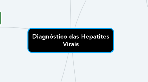 Mind Map: Diagnóstico das Hepatites Virais