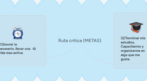 Mind Map: Ruta critica (METAS)