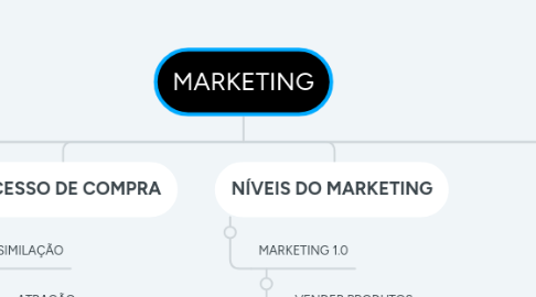 Mind Map: MARKETING