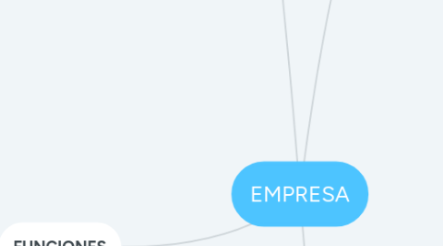 Mind Map: EMPRESA