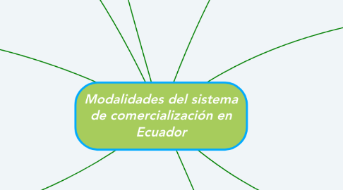 Mind Map: Modalidades del sistema de comercialización en Ecuador