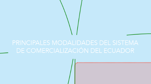 Mind Map: PRINCIPALES MODALIDADES DEL SISTEMA DE COMERCIALIZACIÓN DEL ECUADOR