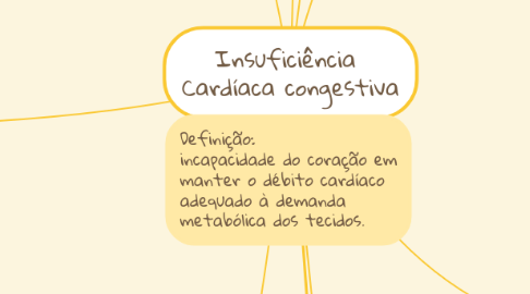 Mind Map: Insuficiência  Cardíaca congestiva