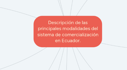 Mind Map: Descripción de las principales modalidades del sistema de comercialización en Ecuador.