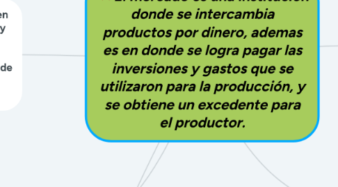 Mind Map: El mercado es una institución donde se intercambia productos por dinero, ademas es en donde se logra pagar las inversiones y gastos que se utilizaron para la producción, y se obtiene un excedente para el productor.